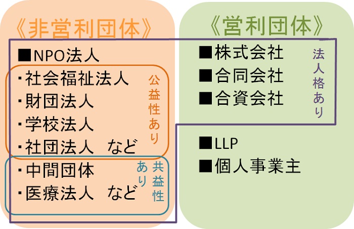 人気 安定 介護の求人に多い 社会福祉法人 とは 介護の転職知恵広場 介護 医療業界専門 ケア転職ナビ