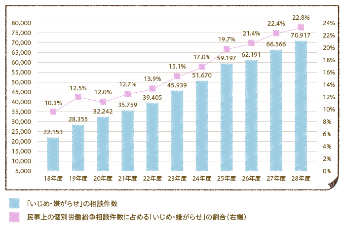 パワハラは上司からだけではない 介護職のパワハラの実態と対処法をご紹介 介護 医療業界専門 ケア転職ナビ