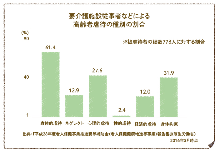 高齢者 老人 虐待の定義 原因と対処法についての４つのこと